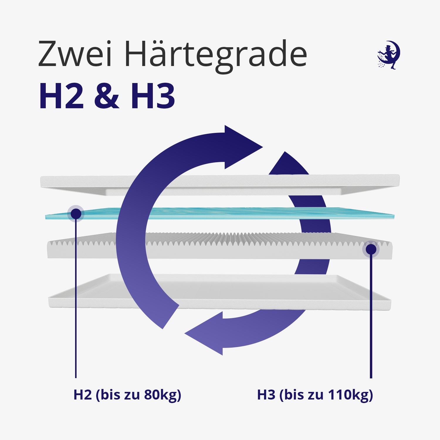 Wendematratze mit zwei Härtegraden H2 und H3 – ideal für verschiedene Schlafbedürfnisse bis 110 kg