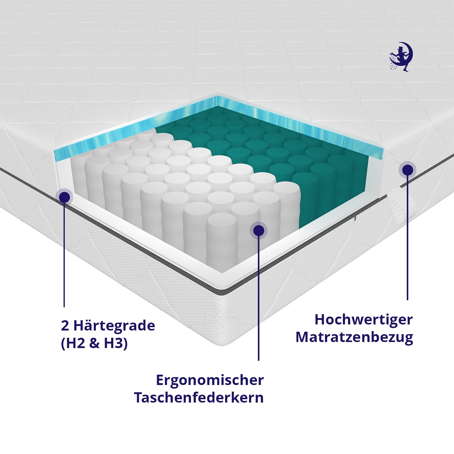 Matelas à ressorts ensachés 7 zones H2&H3