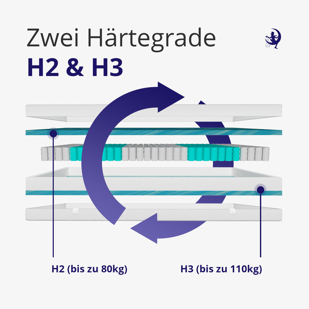 Hover image of Matelas à ressorts ensachés 7 zones H2&H3